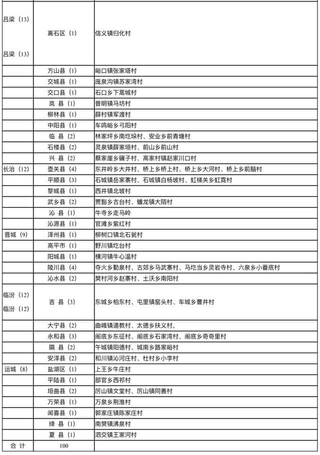 【聚焦】山西“旅游扶贫示范村地图”上线，第一、二批名单来了，看看有你的家乡吗……