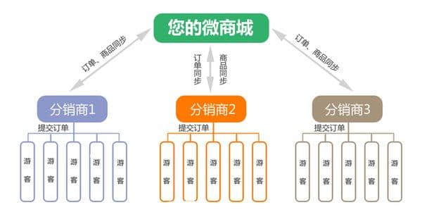 欣欣旅游推出超级分销系统 构建全新旅游S2b2C模式