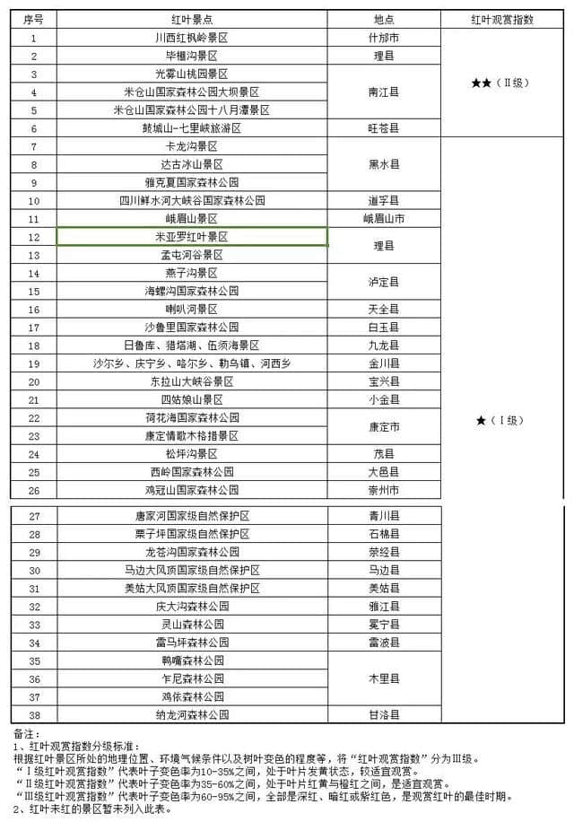 新都桥黄了！成都周边还有10个地方红了，最快1.5h飚拢！