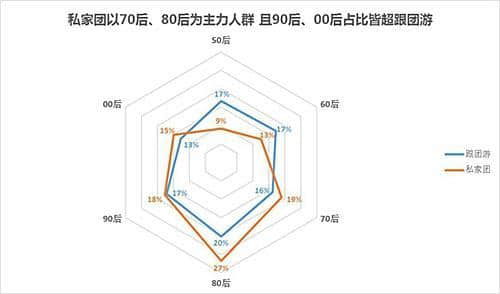 春节国人旅游大团变小团：私家团高速增长 平均仅3.3人