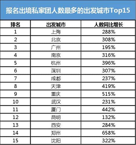 春节国人旅游大团变小团：私家团高速增长 平均仅3.3人