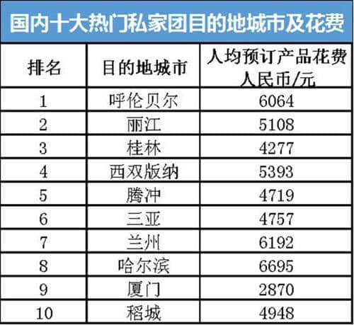 春节国人旅游大团变小团：私家团高速增长 平均仅3.3人