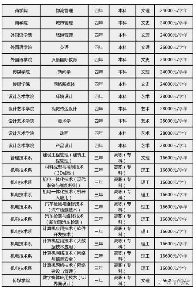 听说民办高校学费又上调？2018陕西最全三本高职收费标准奉上，快看看学费到底是多少！