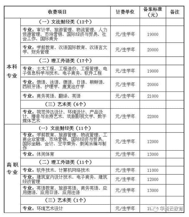 听说民办高校学费又上调？2018陕西最全三本高职收费标准奉上，快看看学费到底是多少！