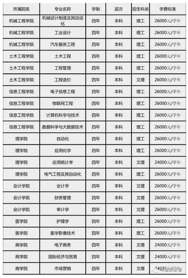 听说民办高校学费又上调？2018陕西最全三本高职收费标准奉上，快看看学费到底是多少！