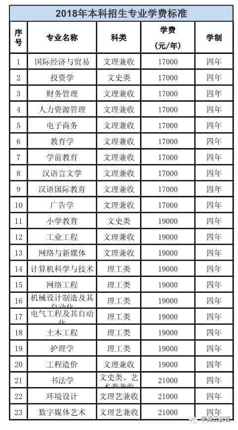 听说民办高校学费又上调？2018陕西最全三本高职收费标准奉上，快看看学费到底是多少！