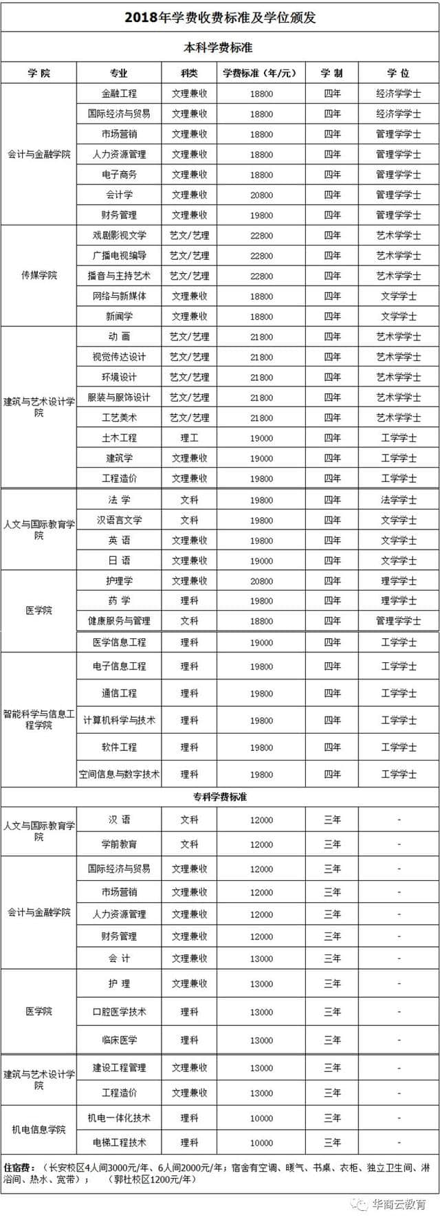 听说民办高校学费又上调？2018陕西最全三本高职收费标准奉上，快看看学费到底是多少！