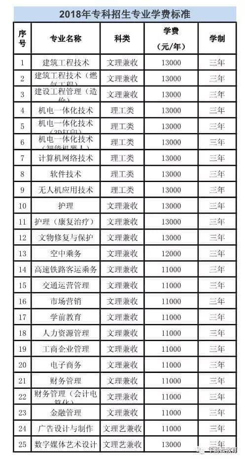 听说民办高校学费又上调？2018陕西最全三本高职收费标准奉上，快看看学费到底是多少！