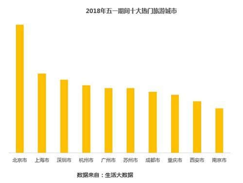 高德发布五一出游指南：北京居十大人气旅游城市之首