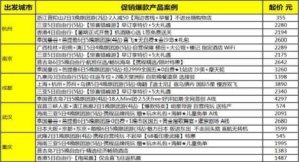 携程旅游9城市上线暑期大促 2万多旅行社网上特卖抢客