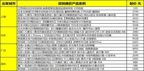 携程旅游9城市上线暑期大促 2万多旅行社网上特卖抢客