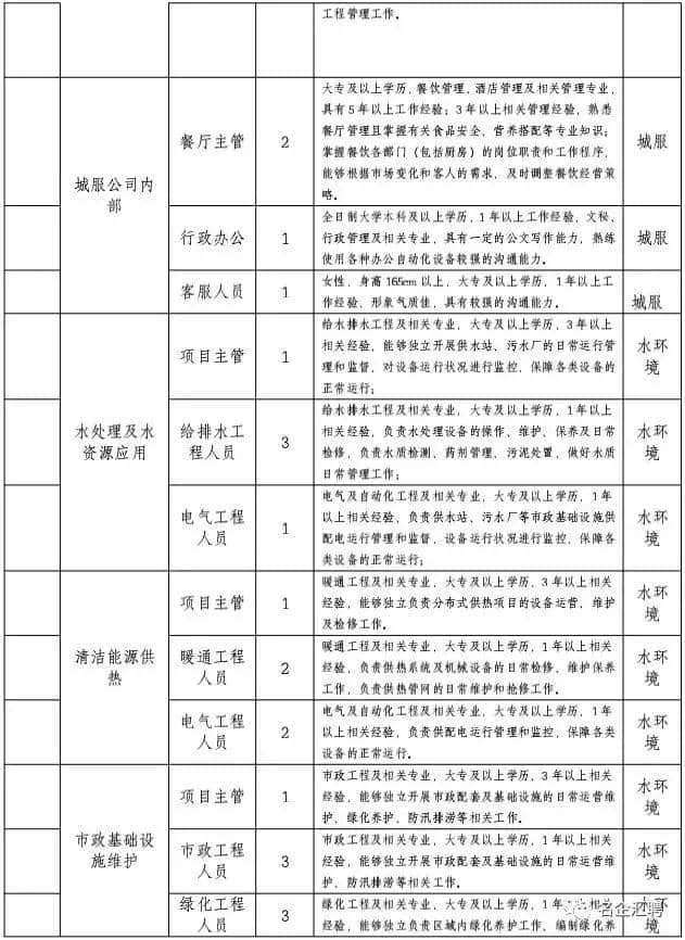 7月西咸文旅游集团旗下全资子公司招39人公告，专科可报