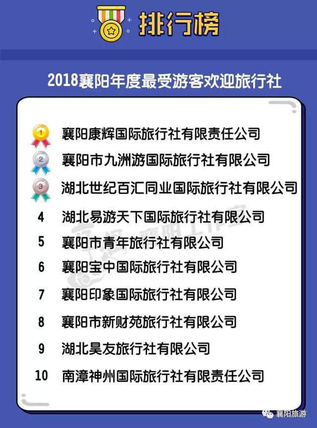 2018襄阳旅游总评榜揭晓，看看有没有你熟悉的名字