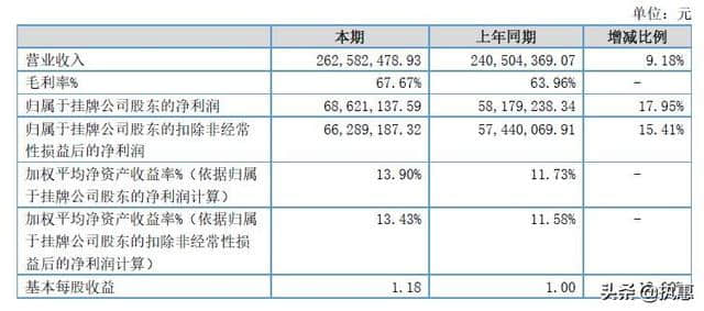 陕西旅游2019上半年净利润6863万，同比增长17.95%