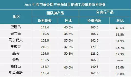 出境旅游价格指数报告