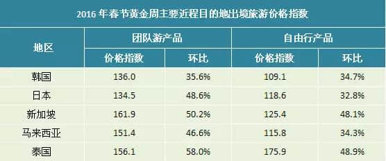 出境旅游价格指数报告