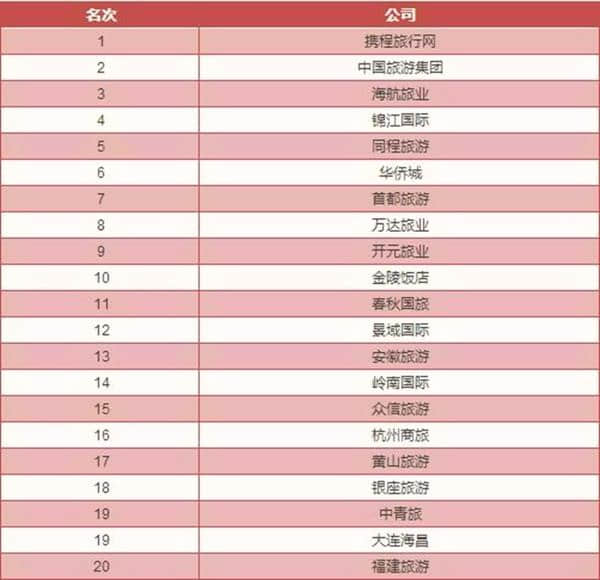 最新发布 旅游集团20强规模过万亿