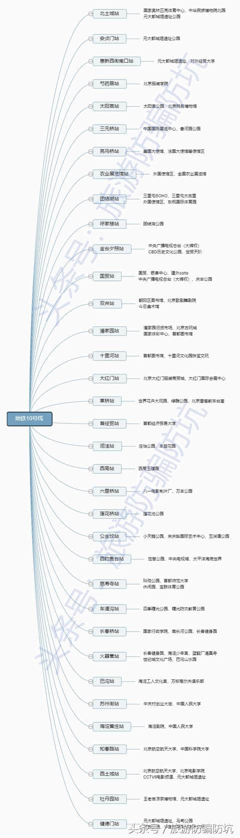 史上最新+最全的北京旅游地铁交通指南，只此一份，你要不要看？