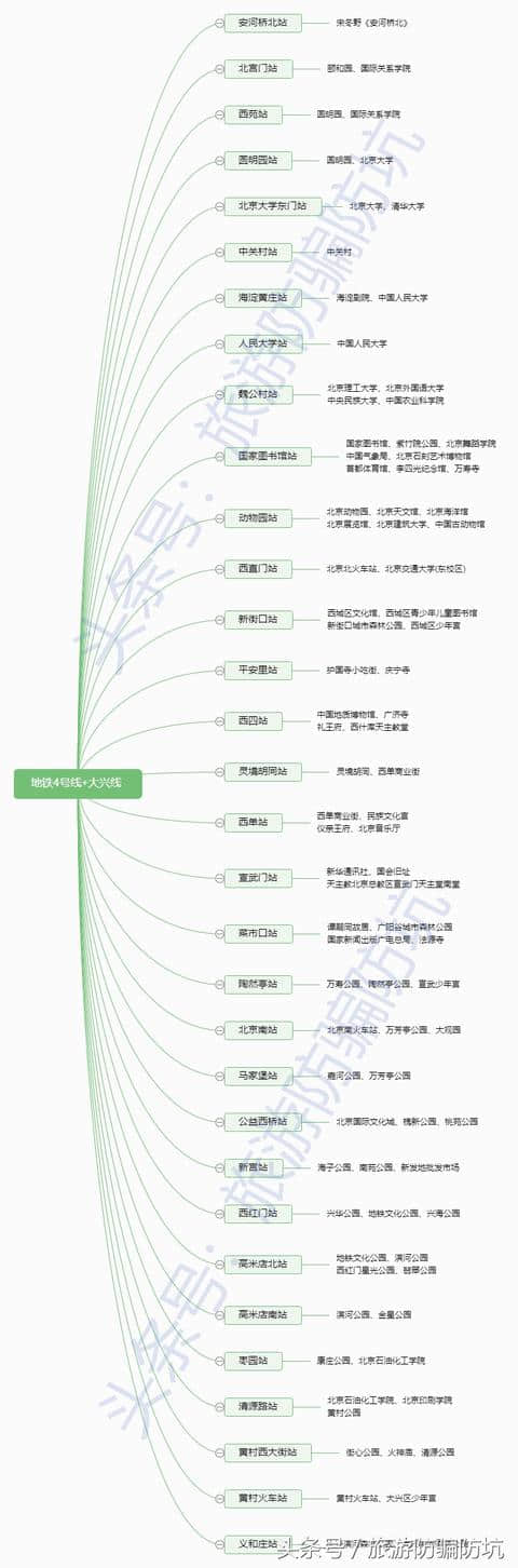 史上最新+最全的北京旅游地铁交通指南，只此一份，你要不要看？