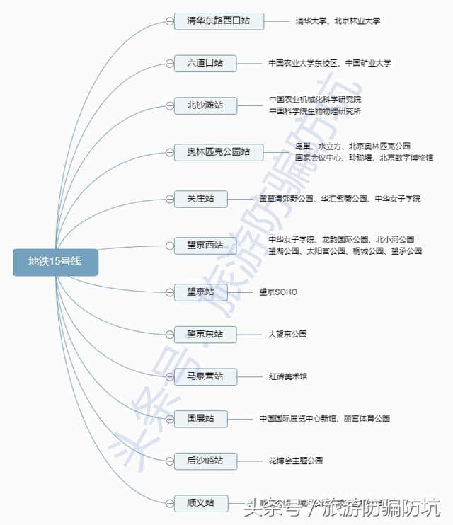 史上最新+最全的北京旅游地铁交通指南，只此一份，你要不要看？