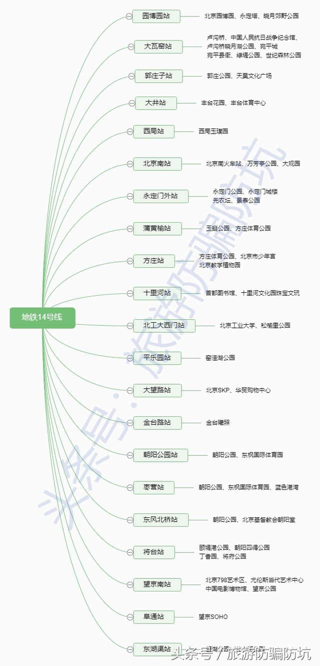 史上最新+最全的北京旅游地铁交通指南，只此一份，你要不要看？