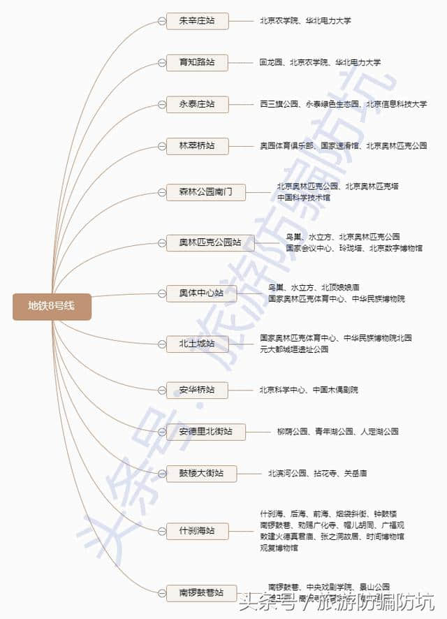 史上最新+最全的北京旅游地铁交通指南，只此一份，你要不要看？