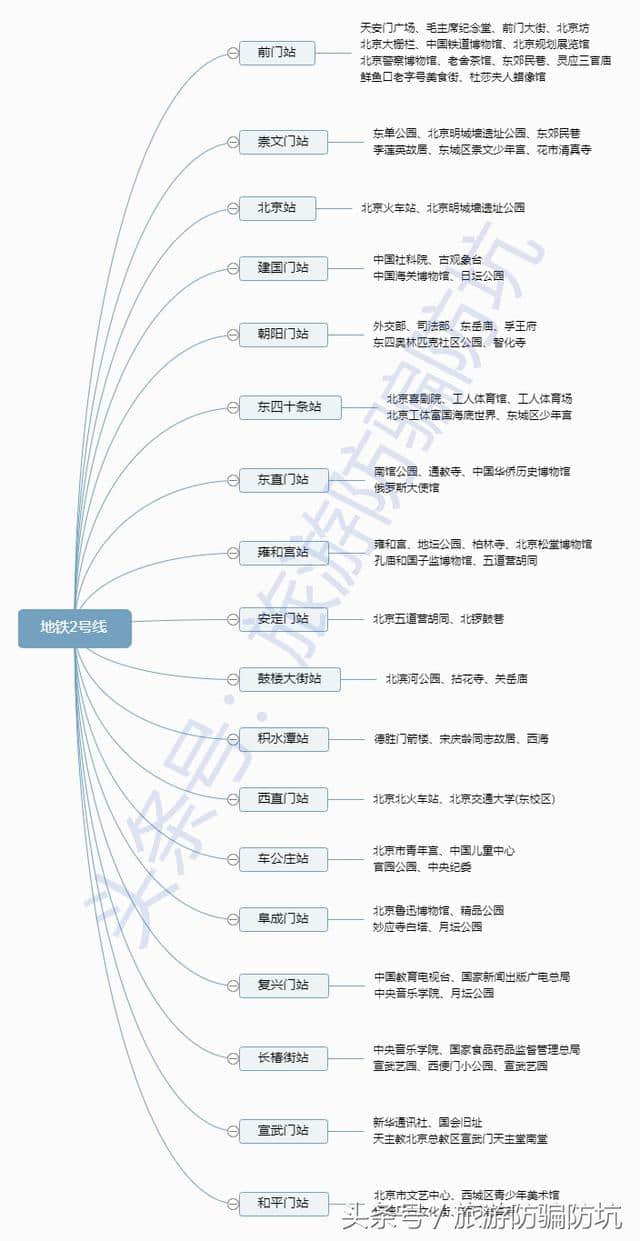 史上最新+最全的北京旅游地铁交通指南，只此一份，你要不要看？