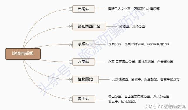 史上最新+最全的北京旅游地铁交通指南，只此一份，你要不要看？