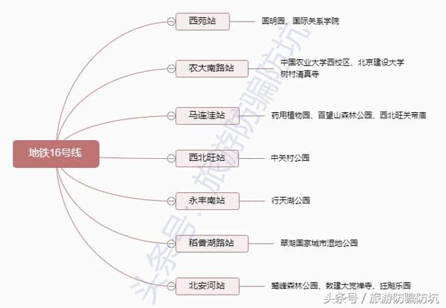 史上最新+最全的北京旅游地铁交通指南，只此一份，你要不要看？