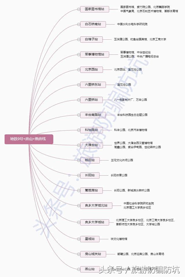 史上最新+最全的北京旅游地铁交通指南，只此一份，你要不要看？