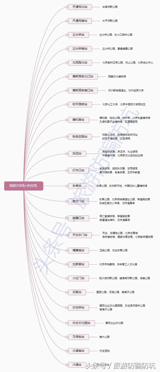 史上最新+最全的北京旅游地铁交通指南，只此一份，你要不要看？