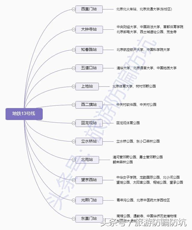 史上最新+最全的北京旅游地铁交通指南，只此一份，你要不要看？