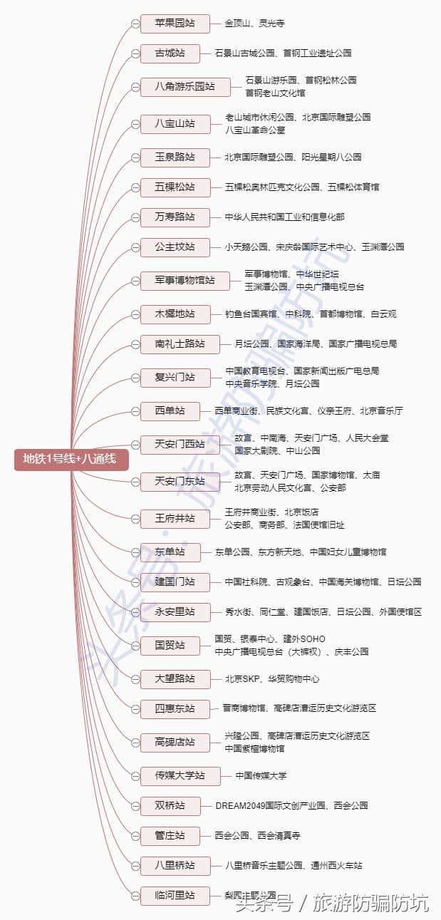 史上最新+最全的北京旅游地铁交通指南，只此一份，你要不要看？