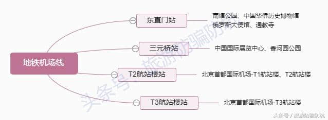 史上最新+最全的北京旅游地铁交通指南，只此一份，你要不要看？