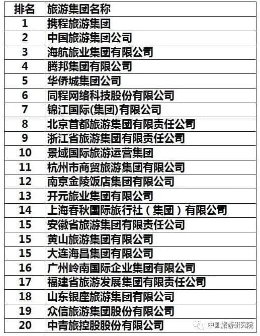 中国旅游集团20强公布 交易额超过1.5万亿