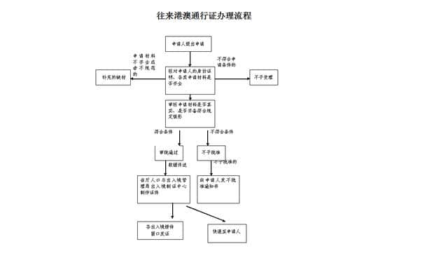 想要去香港澳门旅游，却被签证的办理望而却步？办理签证很简单