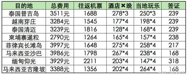 你出去玩儿花多少钱？全球旅行费用统计！（最实用参考标准）