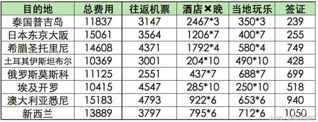 你出去玩儿花多少钱？全球旅行费用统计！（最实用参考标准）