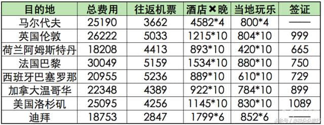 你出去玩儿花多少钱？全球旅行费用统计！（最实用参考标准）