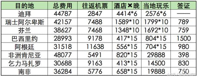 你出去玩儿花多少钱？全球旅行费用统计！（最实用参考标准）