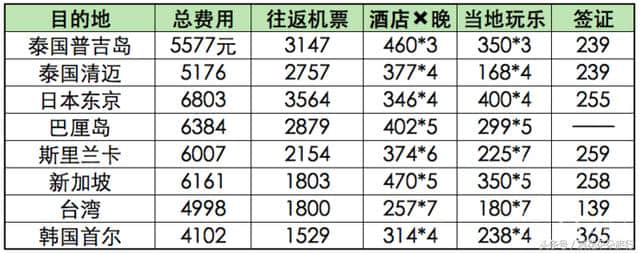 你出去玩儿花多少钱？全球旅行费用统计！（最实用参考标准）