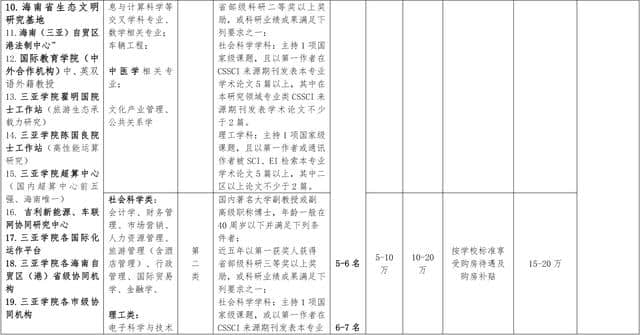 三亚学院向全球发布“招才令” 岗位最高年薪100万元