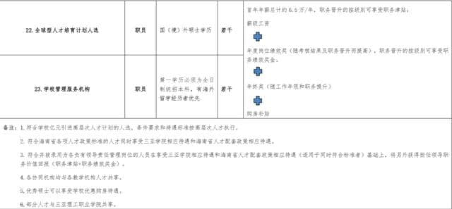 三亚学院向全球发布“招才令” 岗位最高年薪100万元