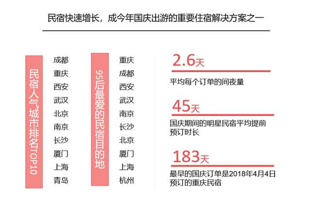 2018国庆或再创黄金周旅行高峰 30岁以下消费者超六成