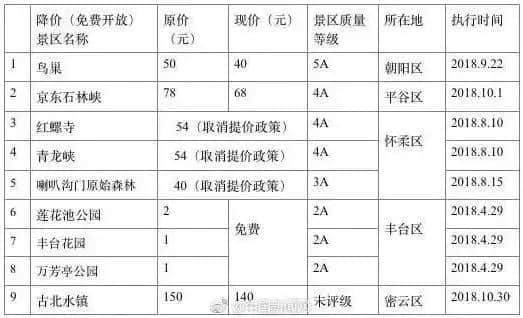 北京这些知名景点价格调整，包括5A级景区！看看有你想去的吗？