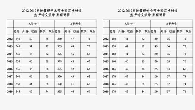 文旅大热！一文解锁旅游管理硕士招|录，干货表格易收藏！