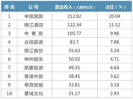 2015年国内上市旅游企业103家 市值达5570.28亿