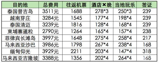 大家出去玩儿都花多少钱？全球旅行费用统计已完成！史上前所未有