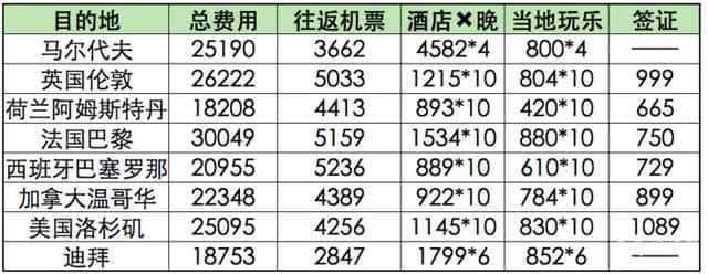 大家出去玩儿都花多少钱？全球旅行费用统计已完成！史上前所未有