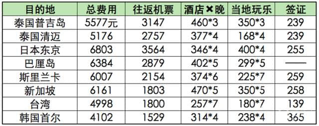 大家出去玩儿都花多少钱？全球旅行费用统计已完成！史上前所未有